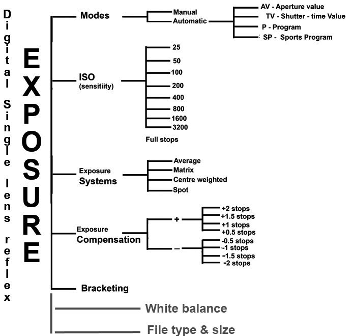 DSLR exposure chart